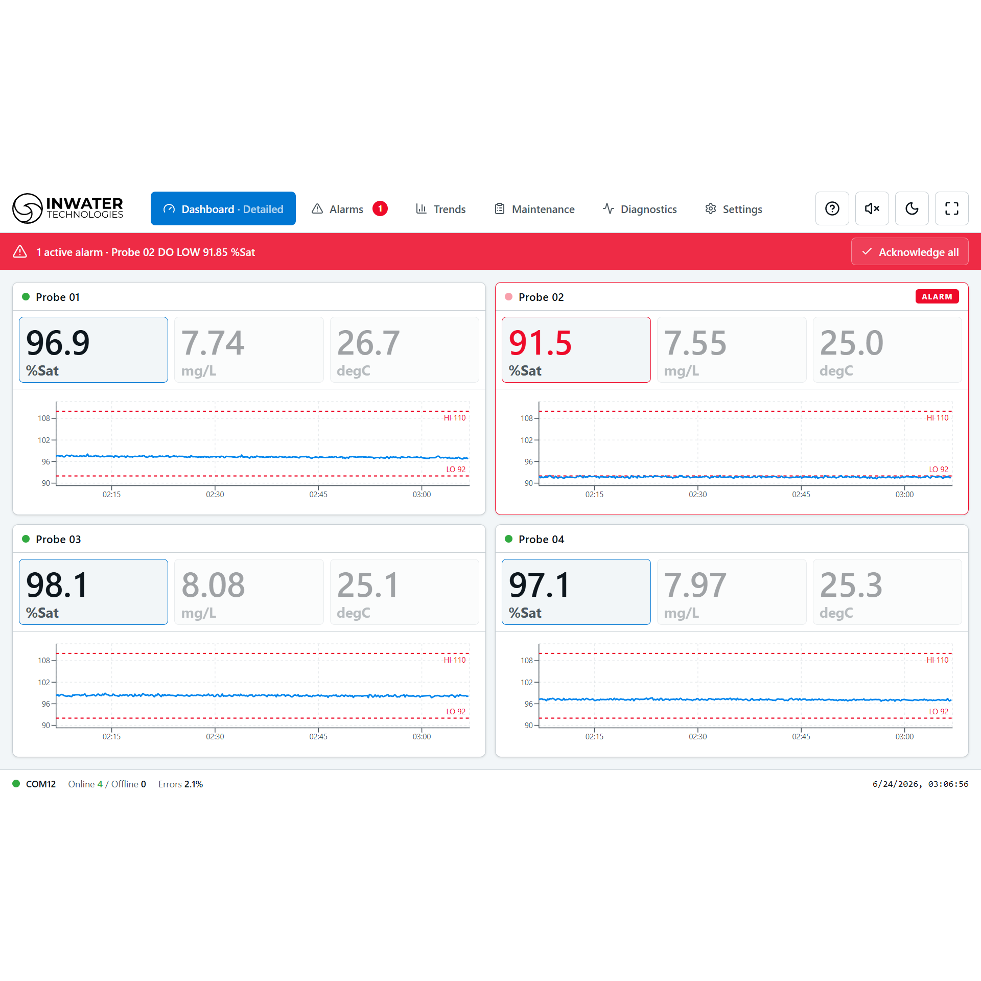 PT4 Sync V3 Dashboard – detailed view