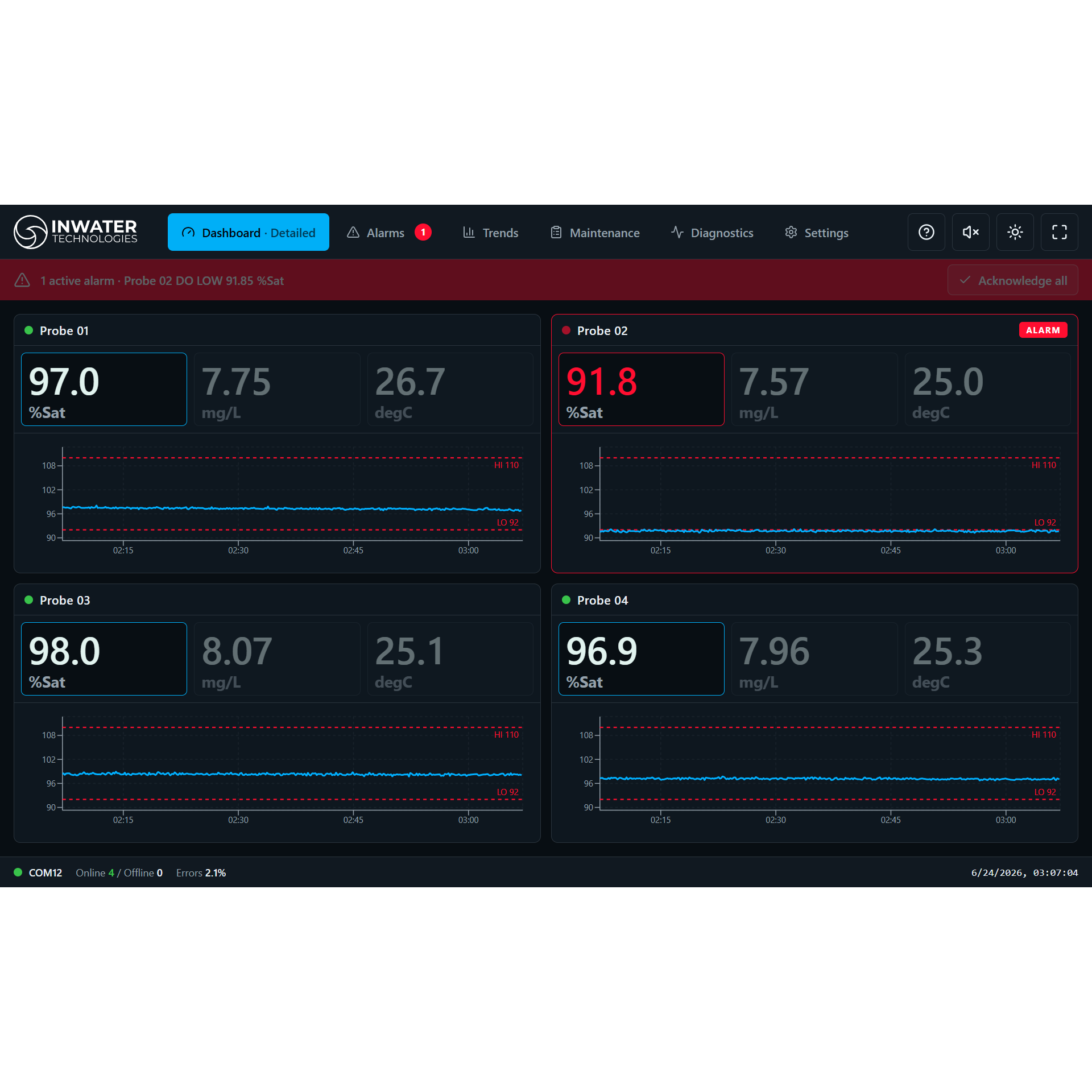 PT4 Sync V3 Dashboard – detailed view, multiple probes