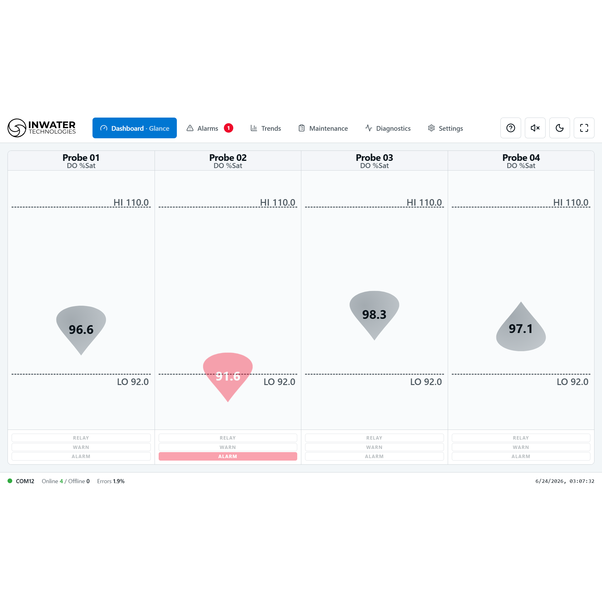 PT4 Sync V3 Dashboard – Glance view