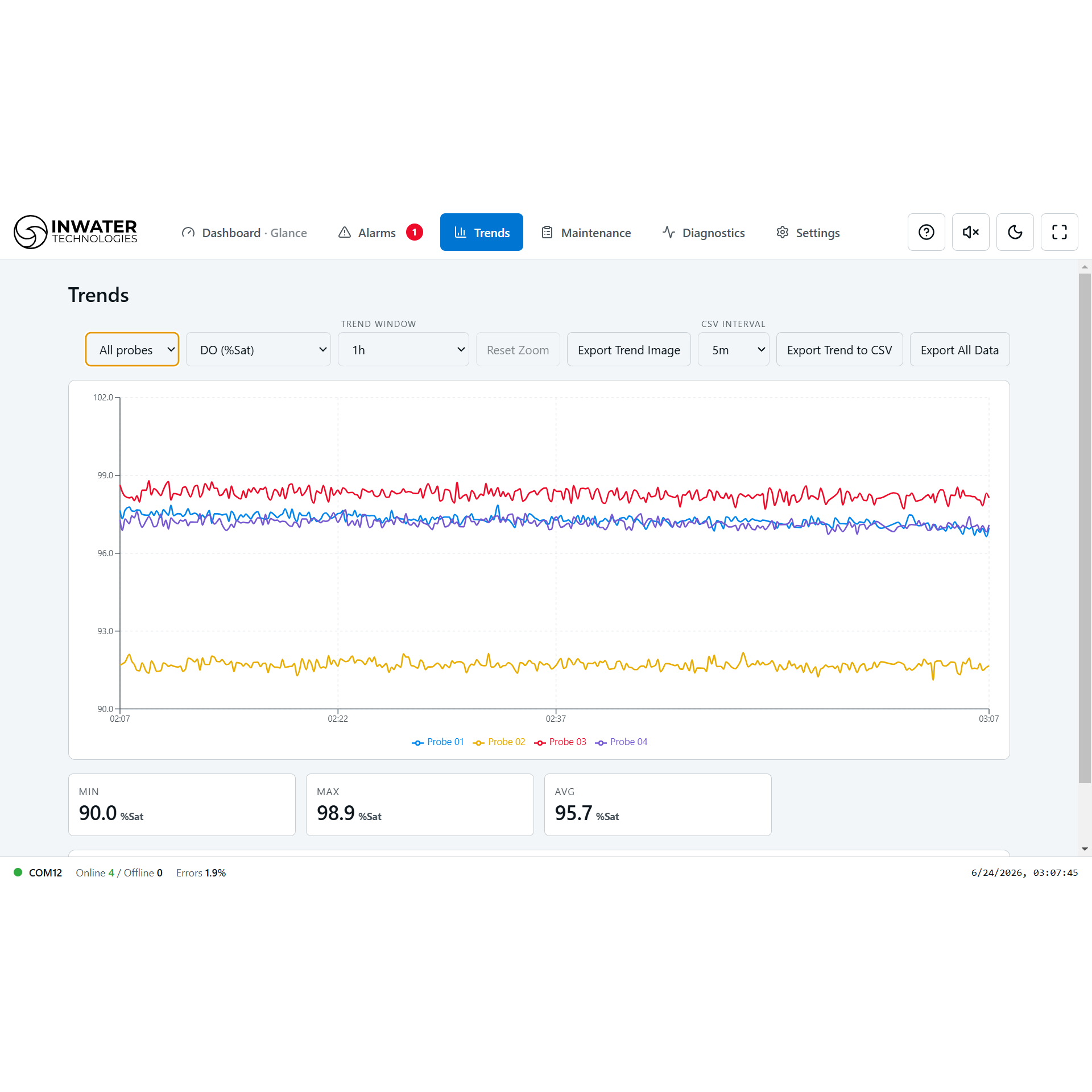 PT4 Sync V3 Trends